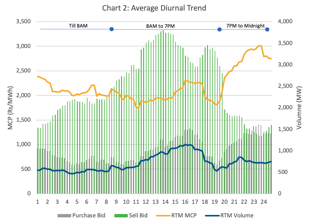Chart 2: Average Diurnal Trend