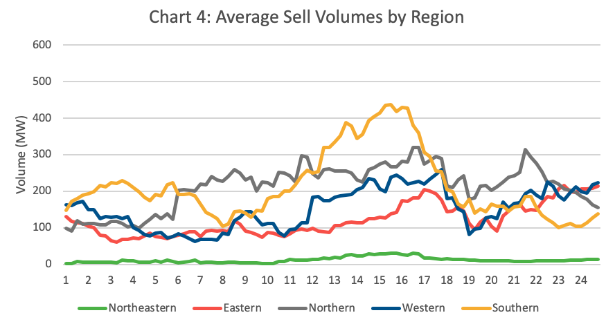 Chart 4: Sell Bids by Region