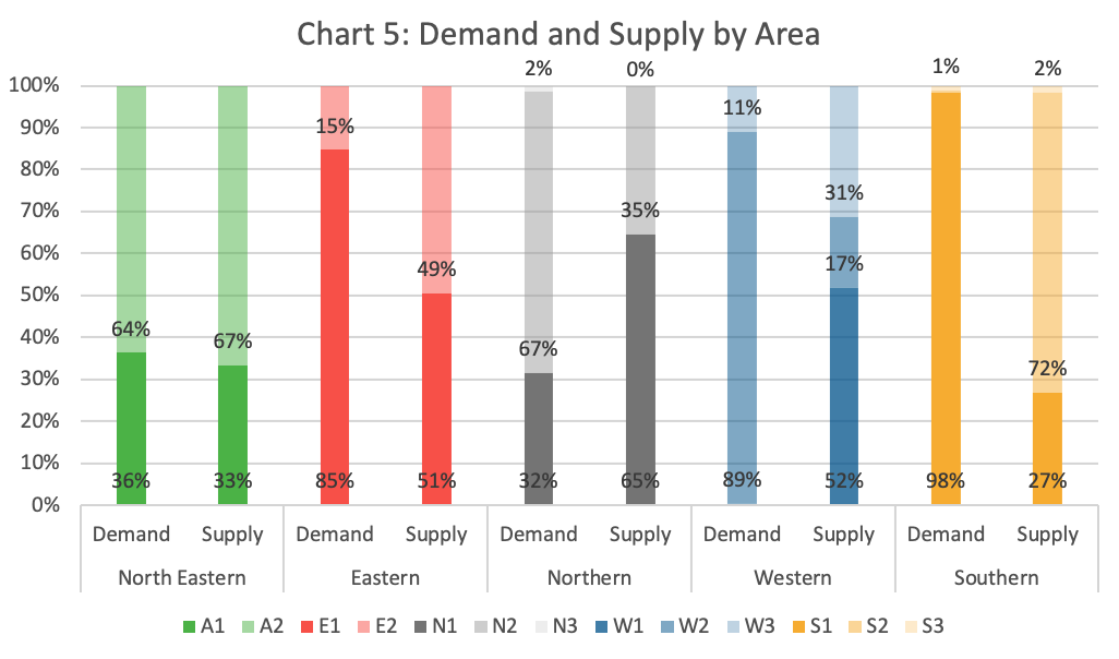 Chart 5: Demand and Supply by Area