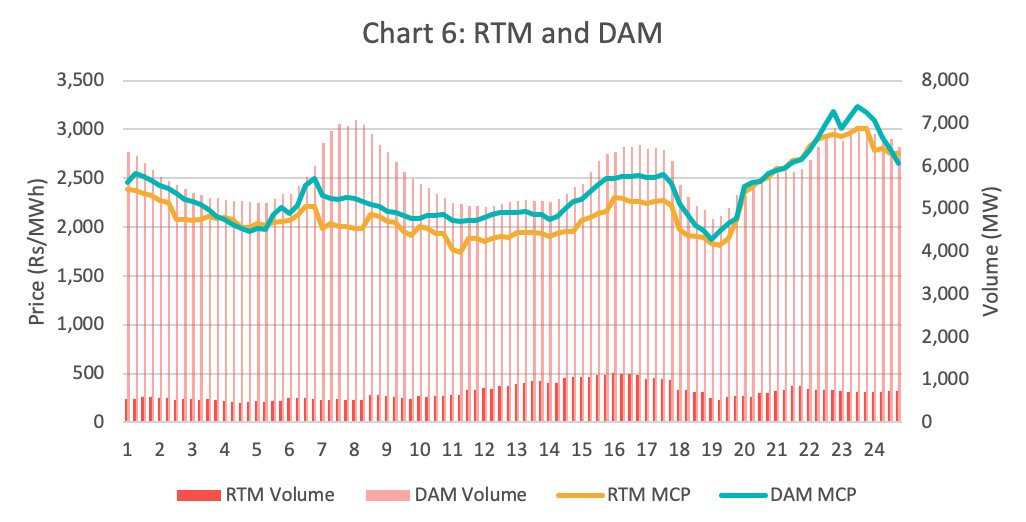 Chart 6: RTM and DAM