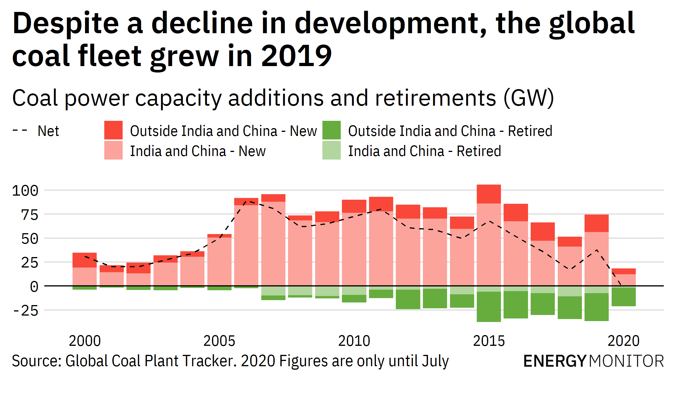 Despite a decline in development, the global coal fleet grew in 2019