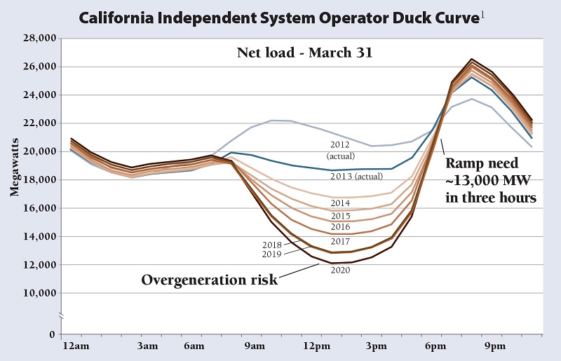 Figure 1 California ISO Duck Curve