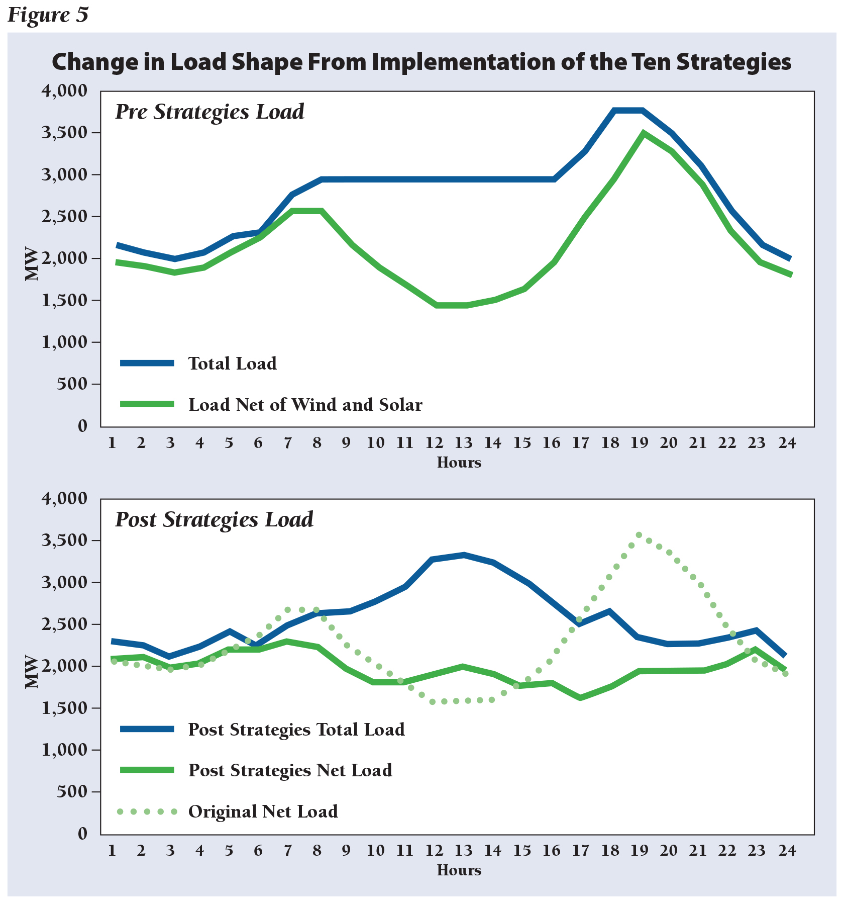 Change in Load Shape from Implementation of the Ten Duck Strategies