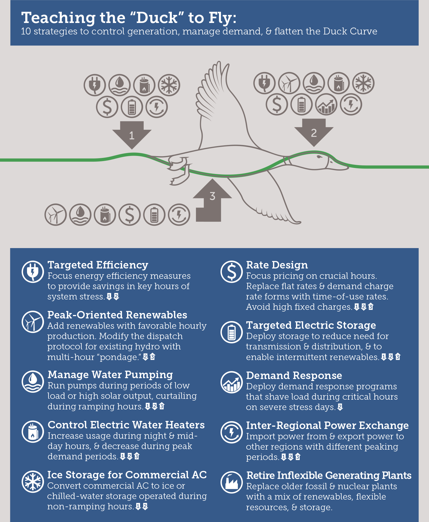 10 Strategies to control generation, manage demand, and flatten the duck curve