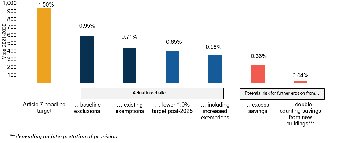 Energy efficiency loopholes risk to Paris Agreement