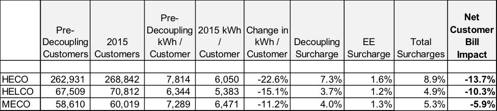 Effect of Decoupling and Changes in Usage for Hawaii Electric Utilities 2010-2015