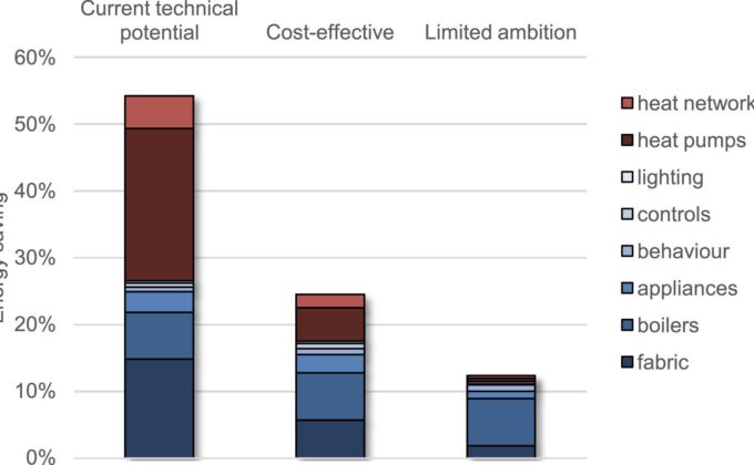 Efficiency Potential in the UK