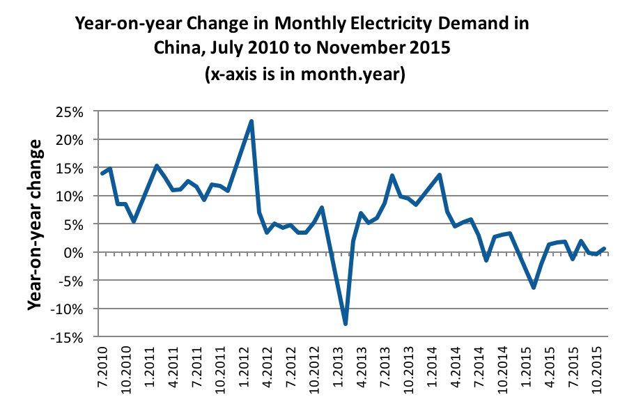 Year-on-year Change in Monthly Electricity Demand in China, July 2010 to November 2015