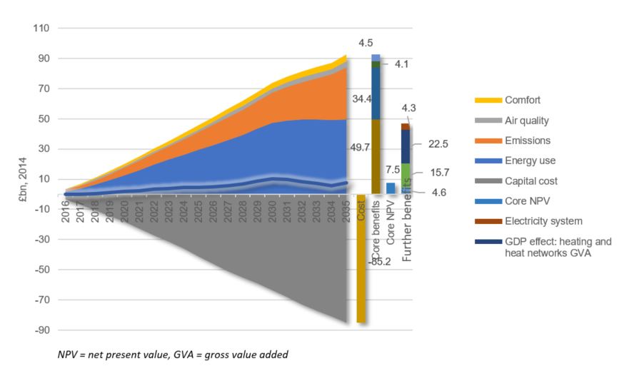 composition of energy efficiency benefits