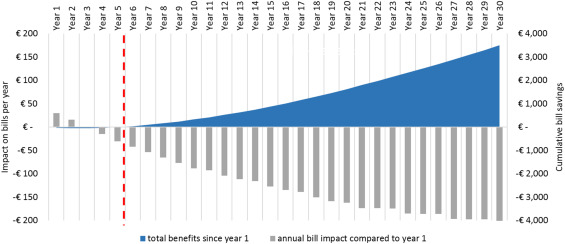 Long-term bill impacts of a 30-year EEOs