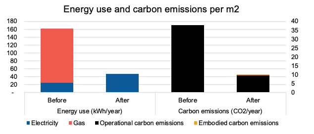 bar graphic showing reduction in energy use and carbon emissions per square meter