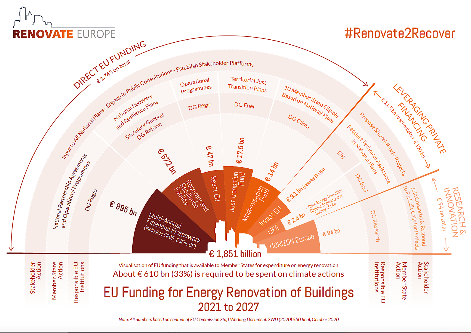 Graphic depicting different sources of EU funding for energy renovation of buildings 2021 to 2027