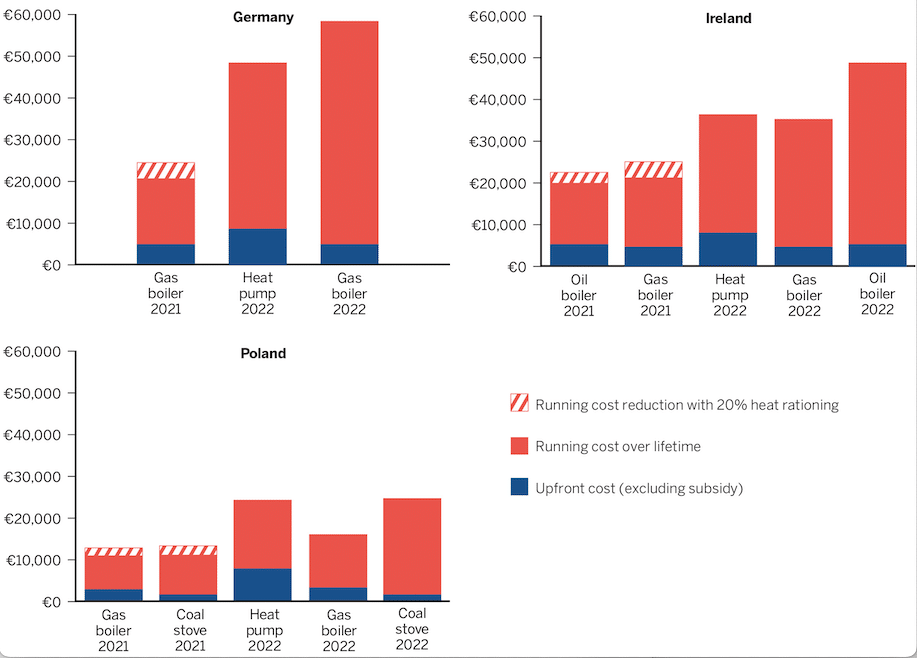 Total cost of ownership comparison, based on energy prices in the first half of 2022