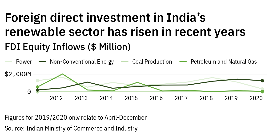 Foreign direct investment in India’s renewable sector has risen in recent years