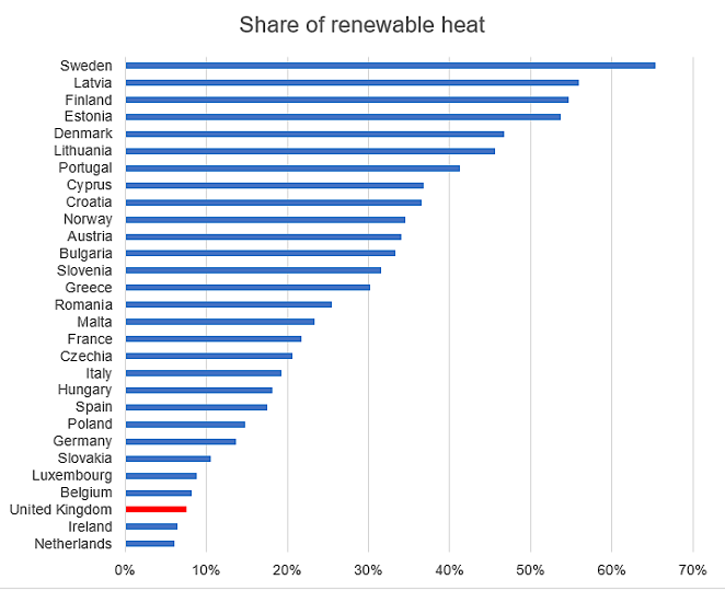 graphic showing share of renewable heat used in European countries