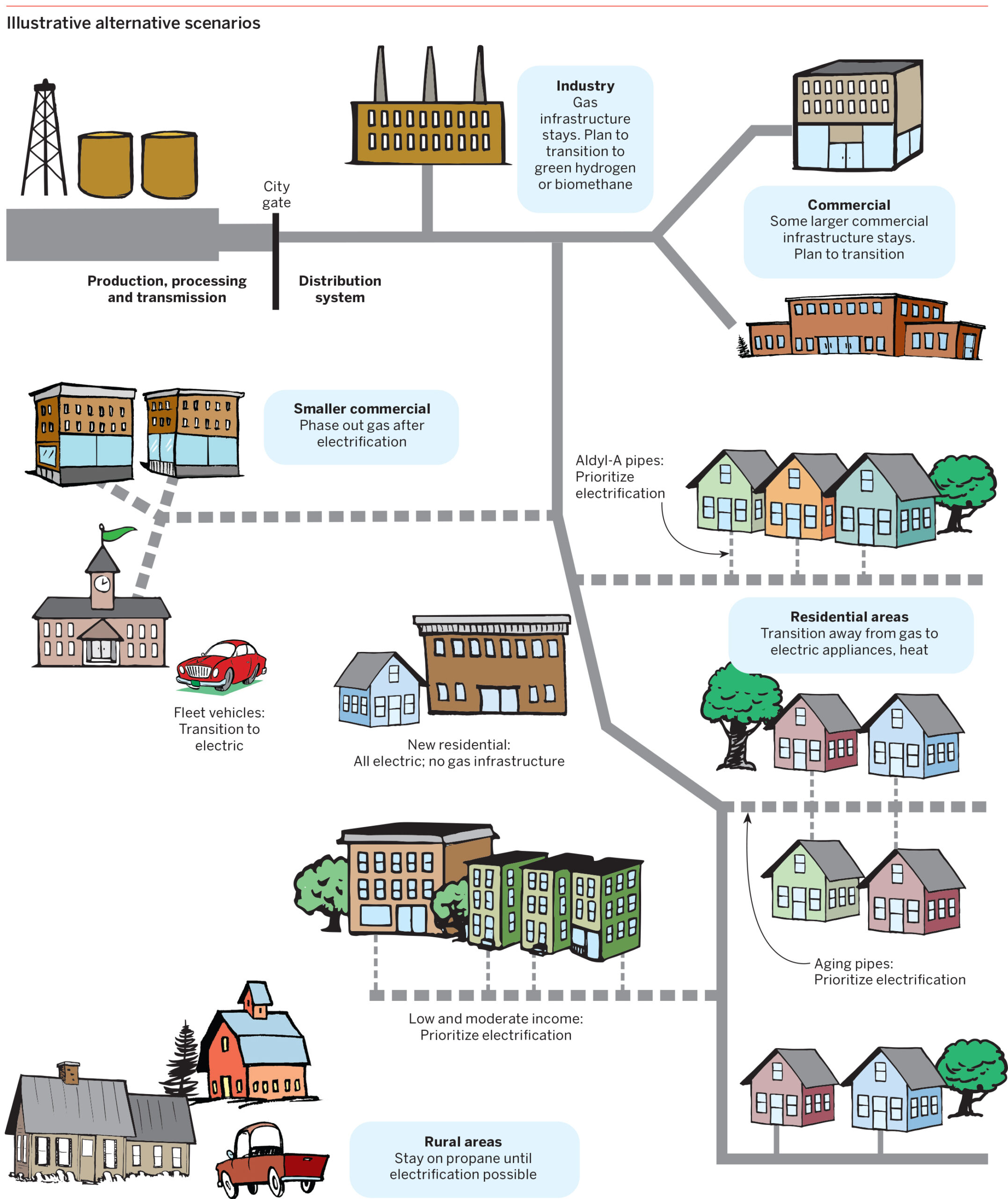 Illustrative Alternative Scenarios