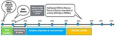 CERC Framework for the real-time market