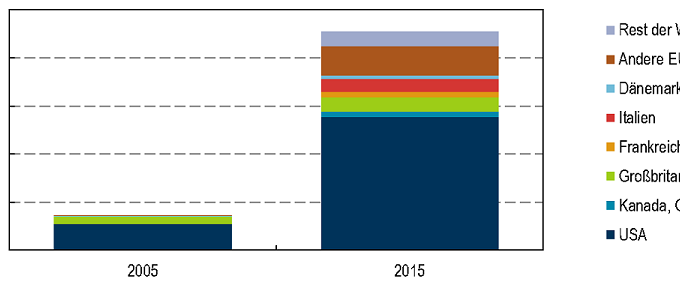 globale Investitionen mittels marktbasierter Instrumente