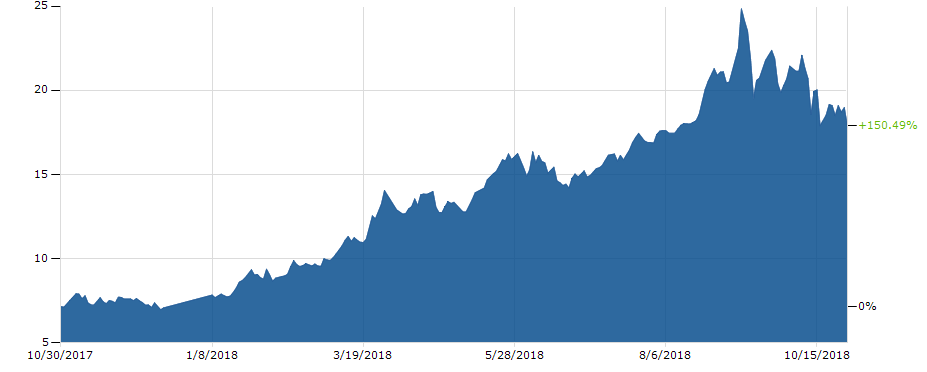 chart showing growth in EU allowance prices