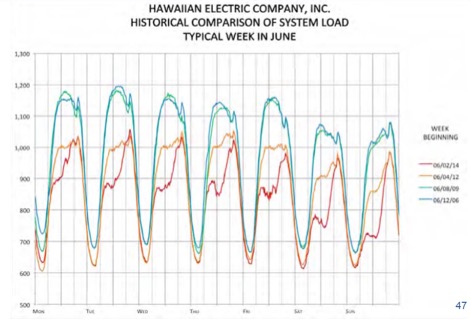 historical comparison of system load hawaiian electric company