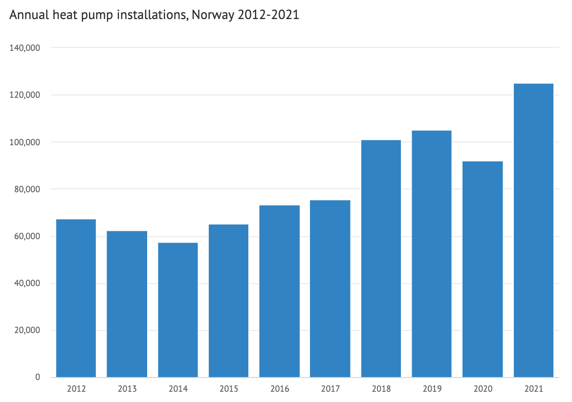 graph showing annual heat pump installations in norway, 2012-2021