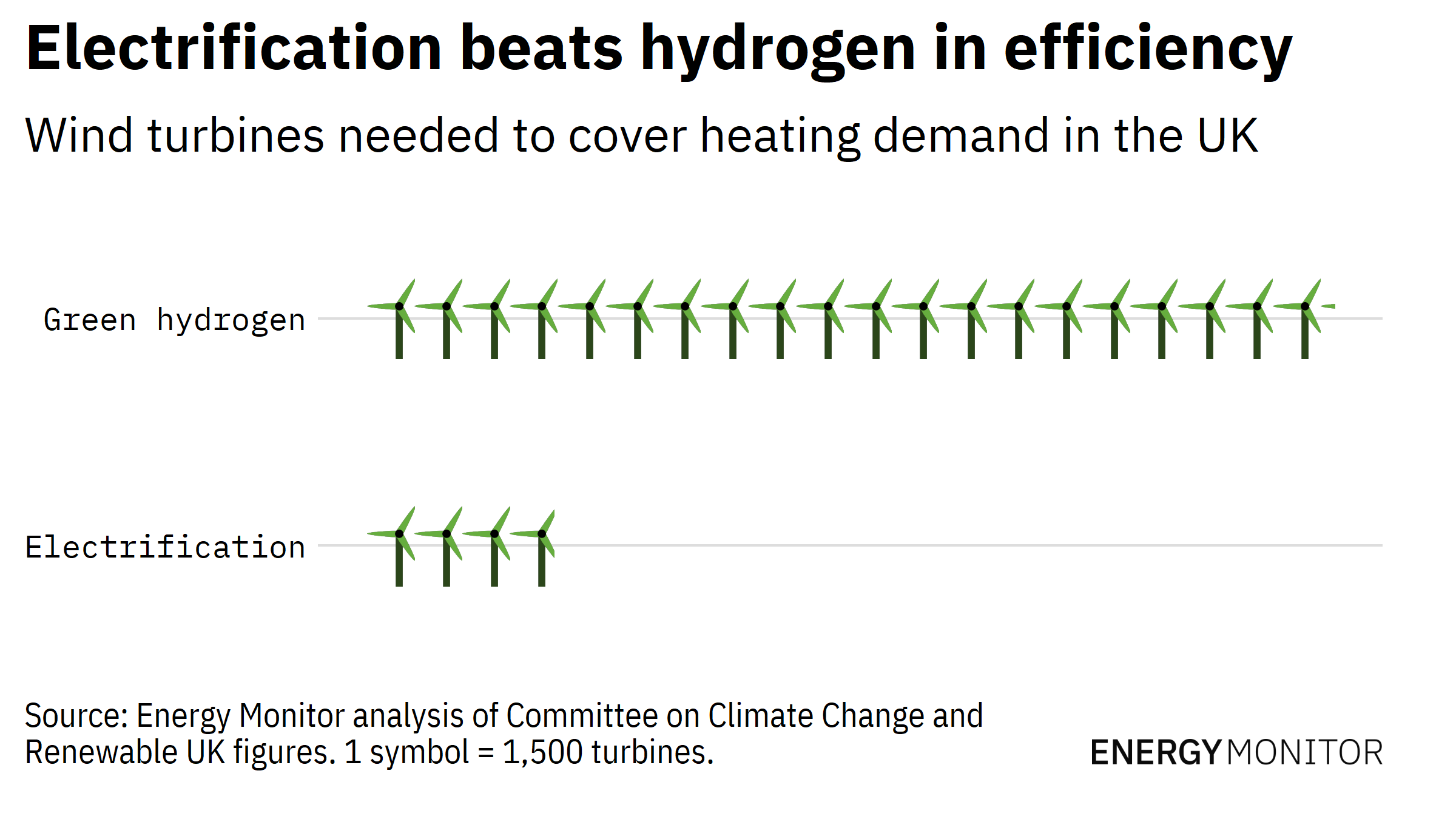 Graphic depicting wind turbines needed for electrification of heating in the UK versus green hydrogen