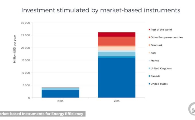 Energy Efficiency Investment Stimulated by Market-Based Instruments