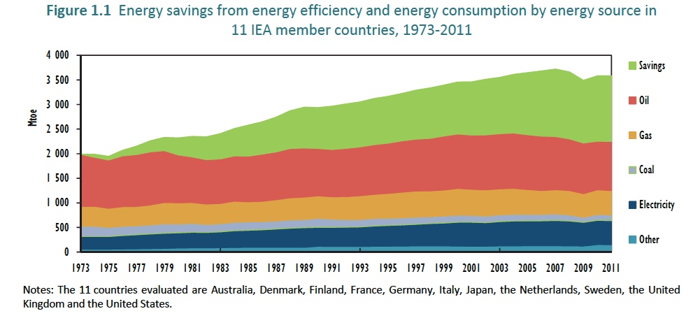 iea-energy-savings-1973-2011