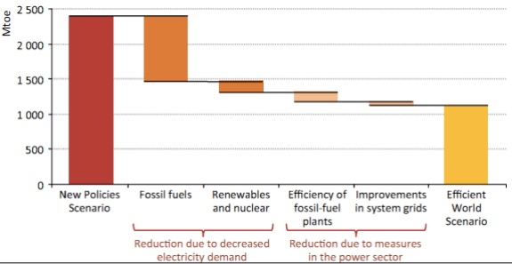 iea-energy-savings-2035