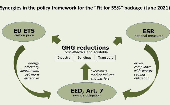 Infographic showing synergies between EU Emissions Trading System