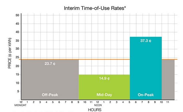 Hawaiian Electric Interim Time of Use Rates