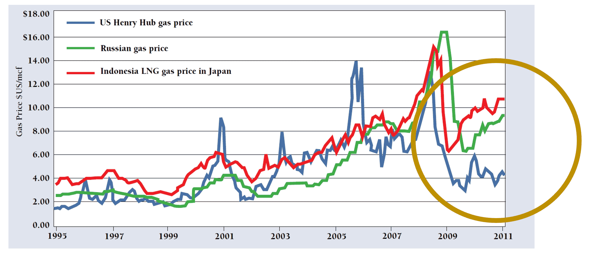 U.S. vs. Global Fossil Gas Prices (1995-2011)