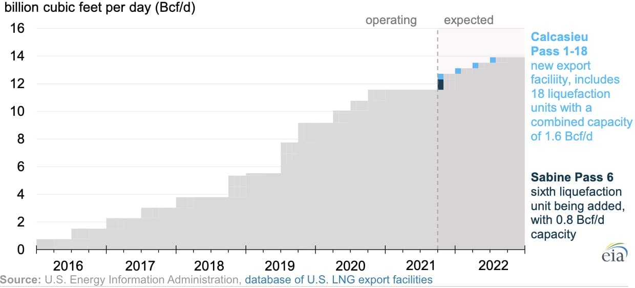U.S. Quarterly LNG Peak Export Capacity (2016-2022)
