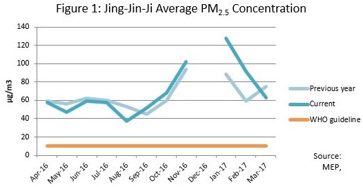 Average PM2.5 concentration in Jing-Jin-Ji region
