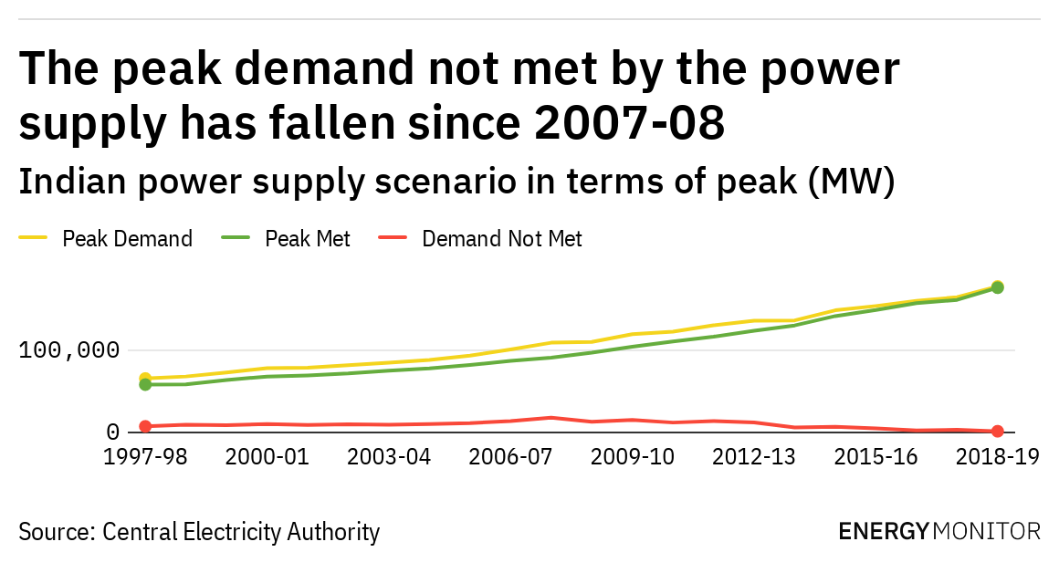 The peak demand not met by the power supply has fallen since 2007-08