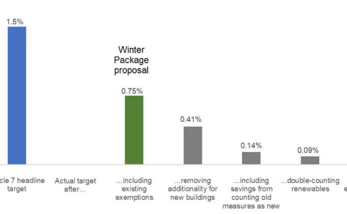 Proposed Loopholes Wipeout Efficiency Ambition|Energy Efficiency Costs Less Than Supplied Energy