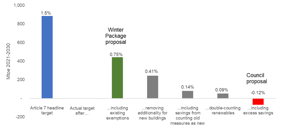 Proposed Loopholes Wipeout Efficiency Ambition