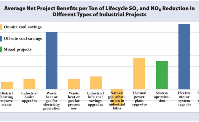 Average Net Project Benefits per Ton of Lifecycle SO2 and NOX Reduction in Different Types of Industrial Projects