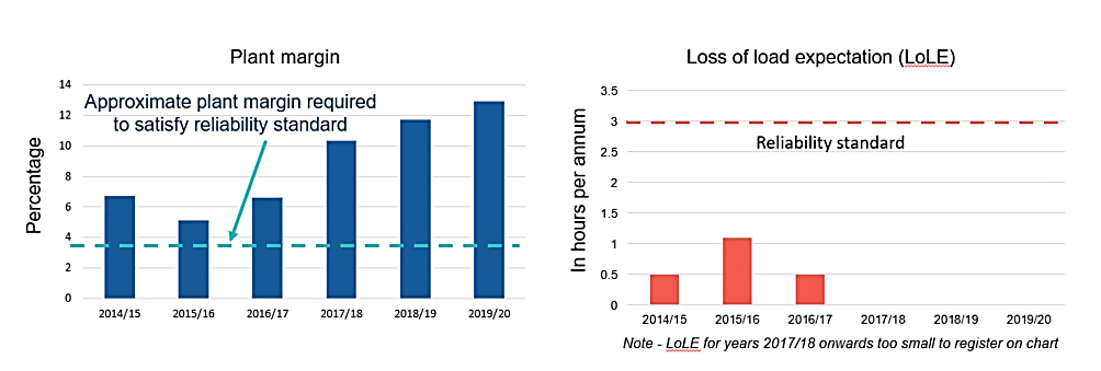 graphics depicting plant margins and loss of load expectations for the UK