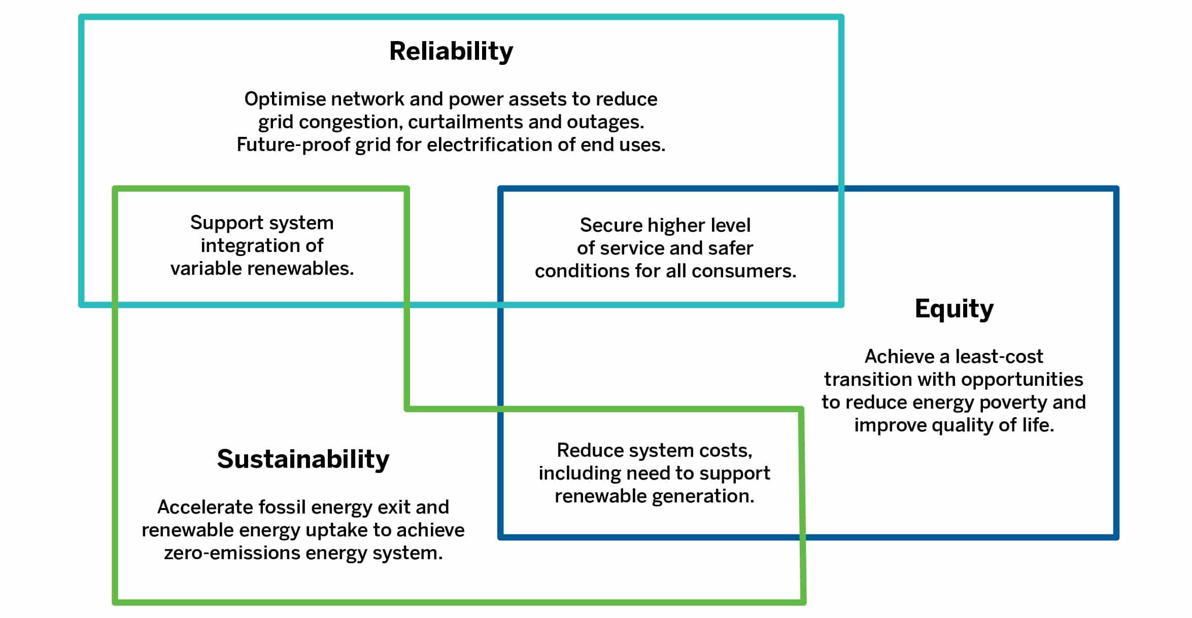 graphic depicting how demand-side flexibility addresses reliability equity and sustainability of energy supply