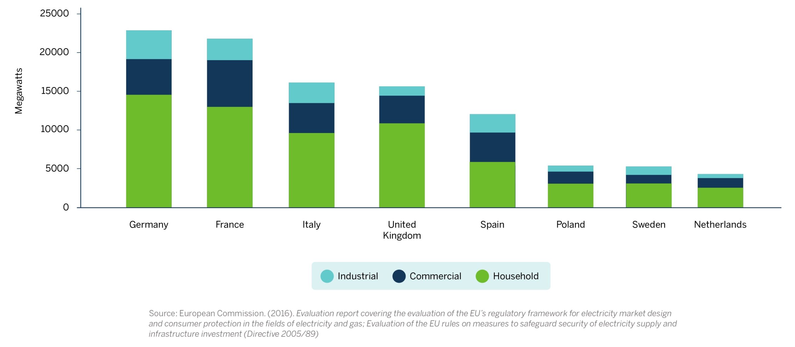graphic depicting the theoretical potential in megawatts of demand-response capacity in selected European countries by 2030