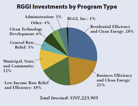 RGGI Investments by Program Type