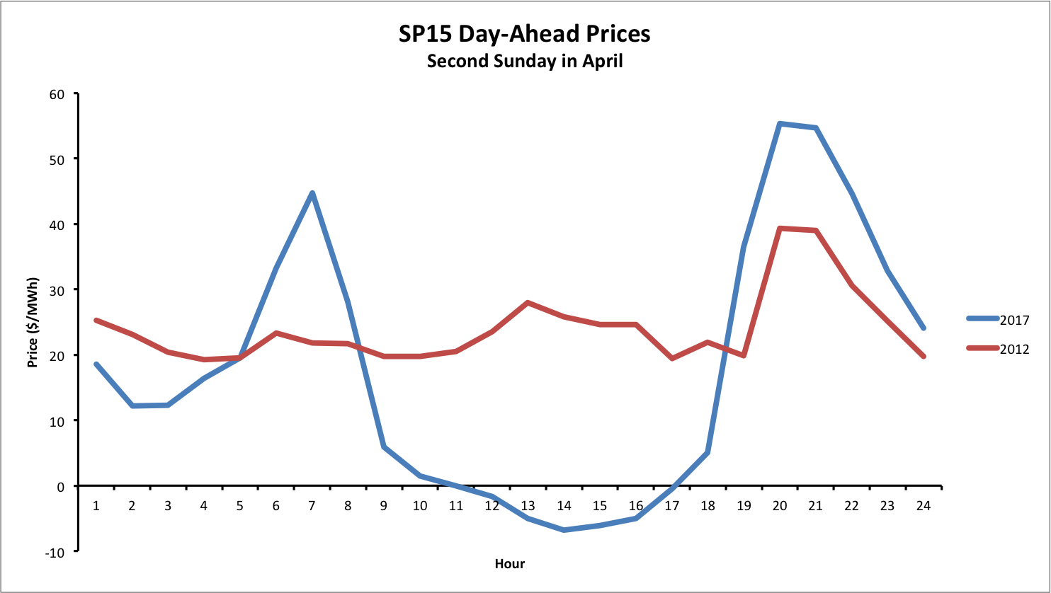 SP15 Day-Ahead Prices
