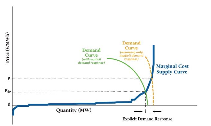Explicit Demand Response Reduces Wholesale Electricity Prices|man setting digital thermostat