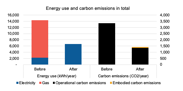 bar graph showing reductions in total energy use and carbon emissions