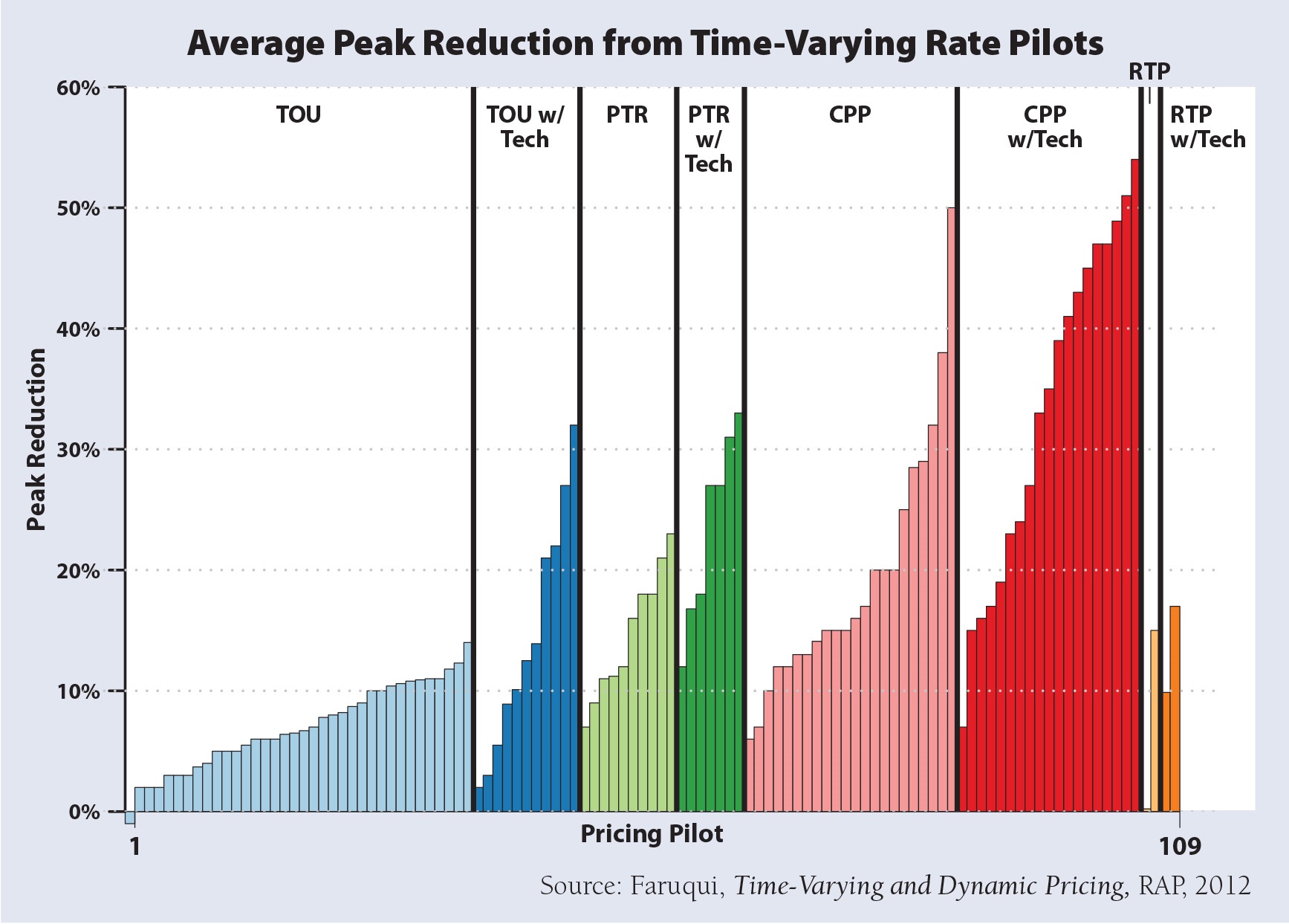 Average peak reduction from time-varying rate pilots