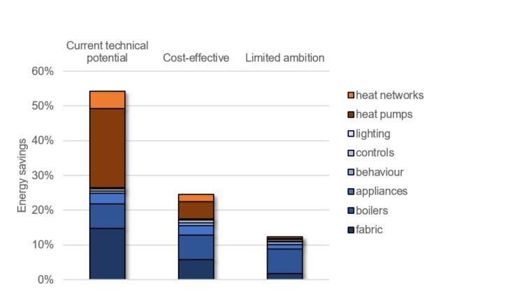 untapped energy savings in united kingdom