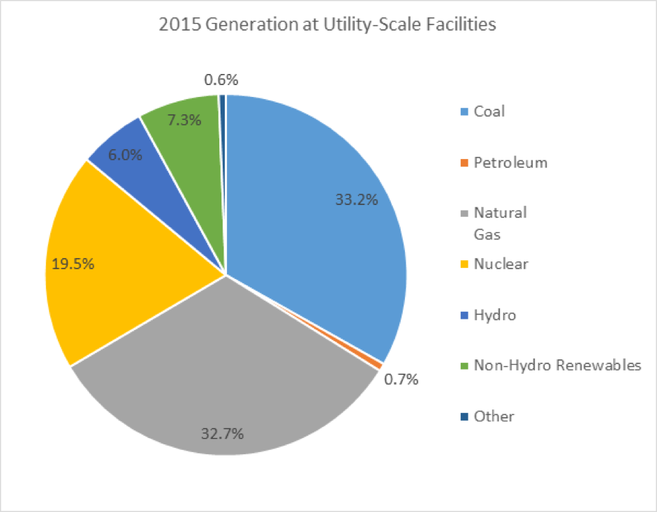 2015 Generation at Utility-scale Facilities