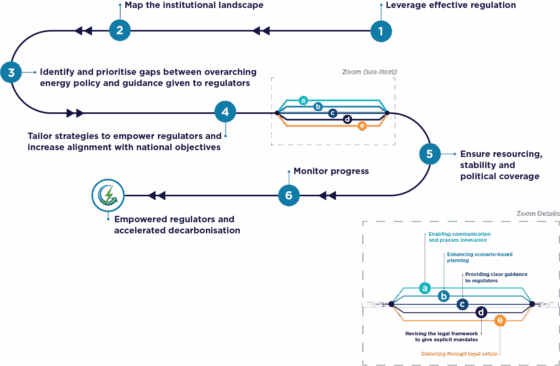 Pathways for empowering regulators to advance decarbonisation ...