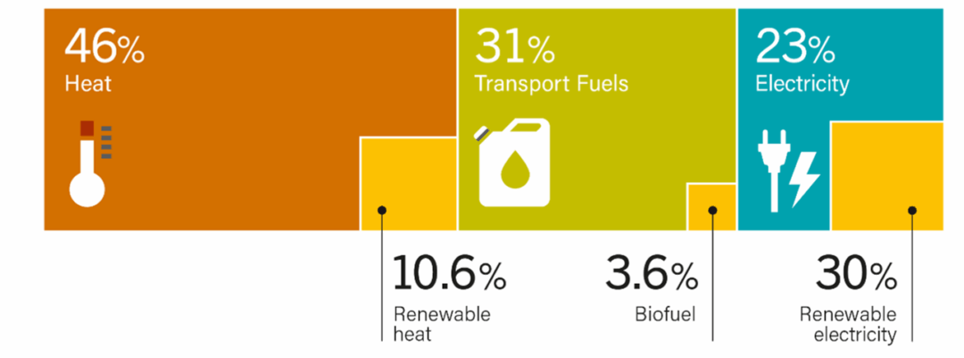 Statistics for heat, transport fuels, and electricity
